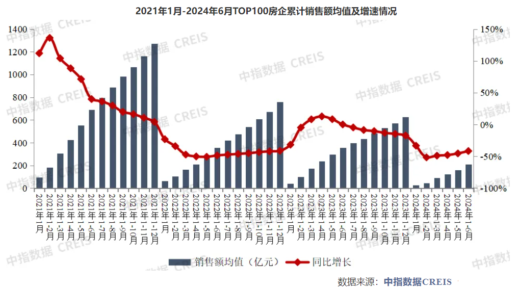 百强房企上半年销售总额超两万亿元，近六成房企6月业绩实现环比增长-第1张图片