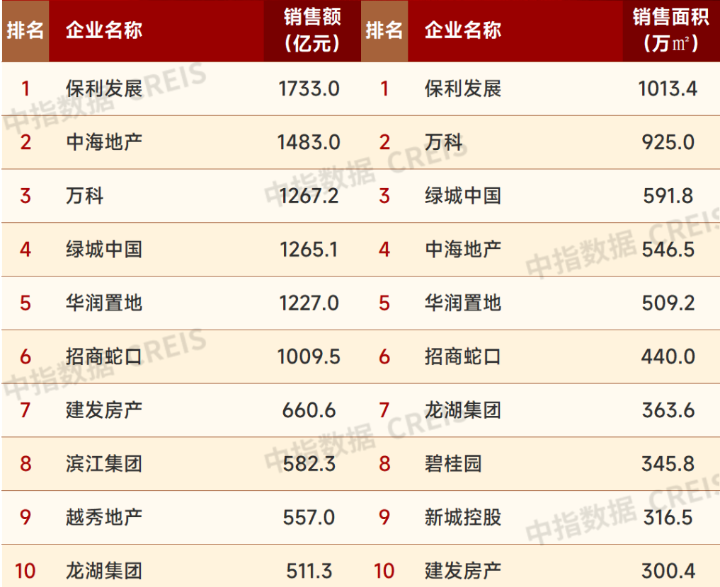 百强房企上半年销售总额超两万亿元，近六成房企6月业绩实现环比增长-第2张图片