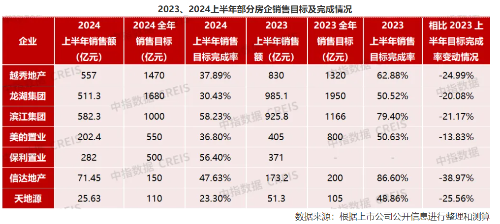 百强房企上半年销售总额超两万亿元，近六成房企6月业绩实现环比增长-第3张图片