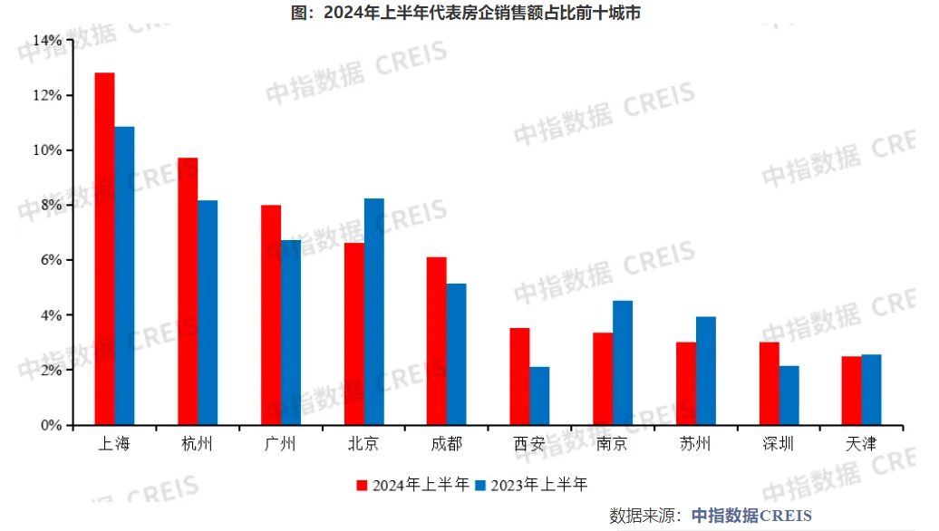 百强房企上半年销售总额超两万亿元，近六成房企6月业绩实现环比增长-第4张图片