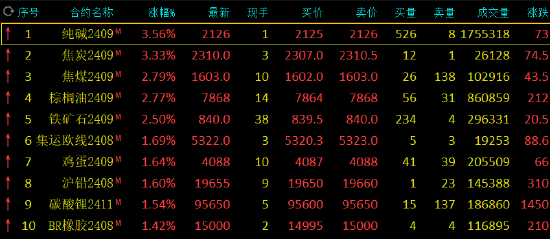 收评：纯碱、焦炭涨超3% 棕榈油涨近3%-第3张图片