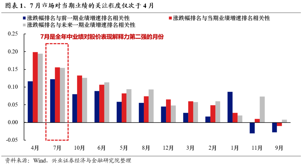 兴业证券：7月业绩线索将逐渐清晰 关注哪些方向?-第1张图片