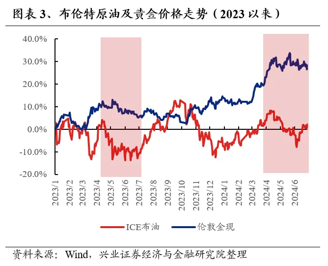 兴业证券：7月业绩线索将逐渐清晰 关注哪些方向?-第3张图片