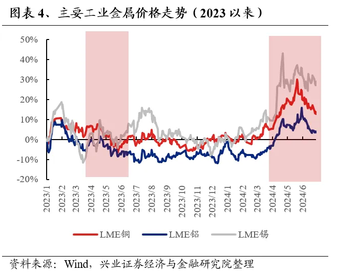 兴业证券：7月业绩线索将逐渐清晰 关注哪些方向?-第4张图片