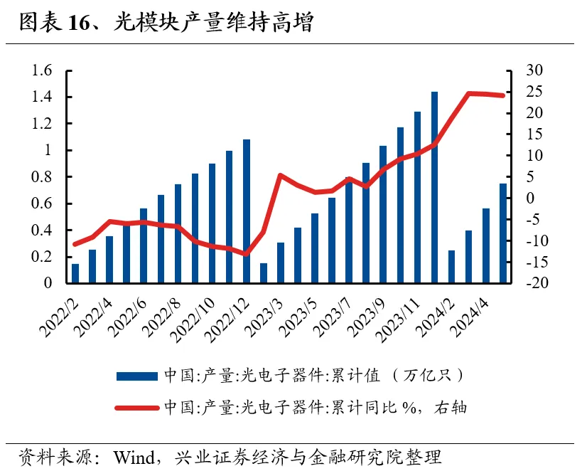 兴业证券：7月业绩线索将逐渐清晰 关注哪些方向?-第16张图片
