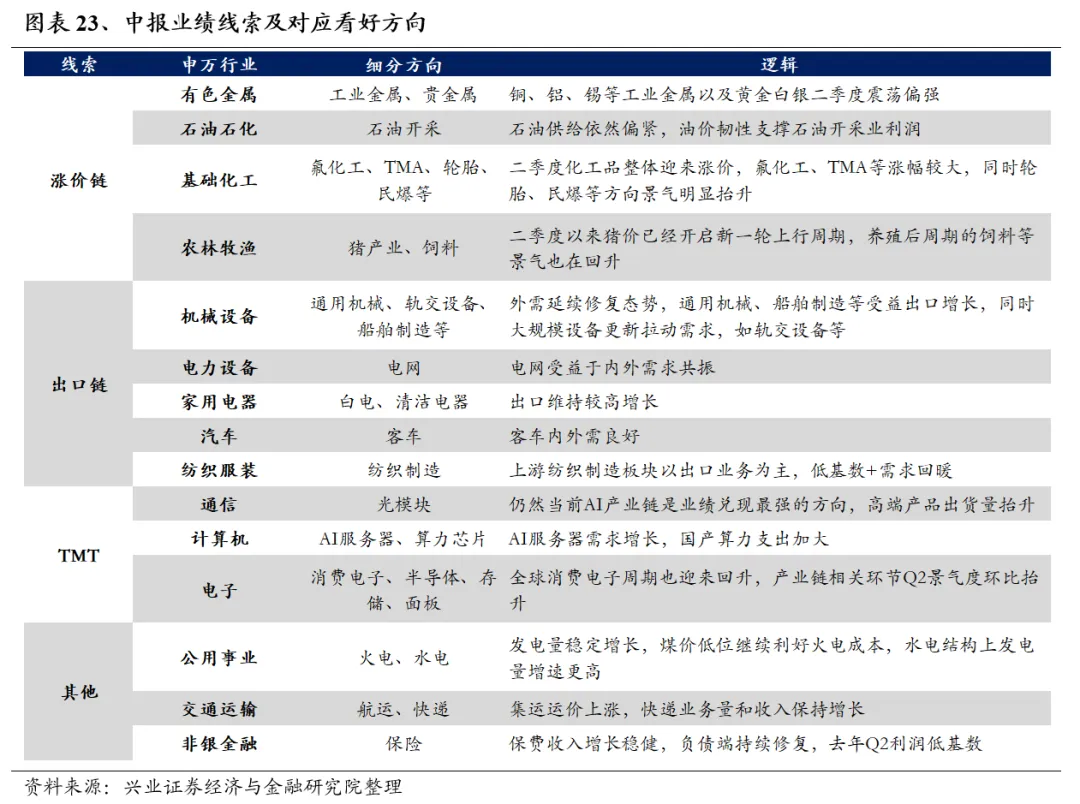 兴业证券：7月业绩线索将逐渐清晰 关注哪些方向?-第23张图片