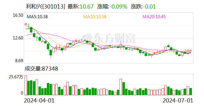 利和兴：公司智能装备产品主要包括检测类和制程类-第1张图片