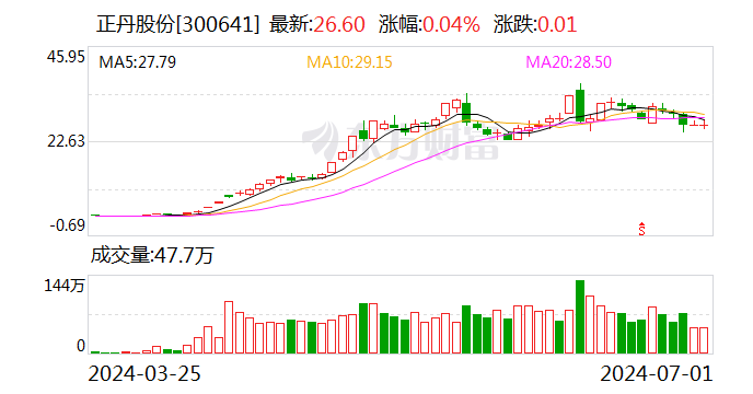 正丹股份：公司将于2024年8月6日披露2024年半年度报告-第1张图片