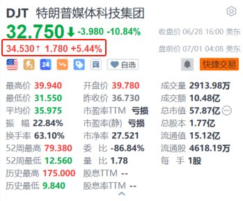 特朗普媒体科技集团盘前涨超5.4% 巴克莱指特朗普大选获胜可能性似乎增强-第1张图片
