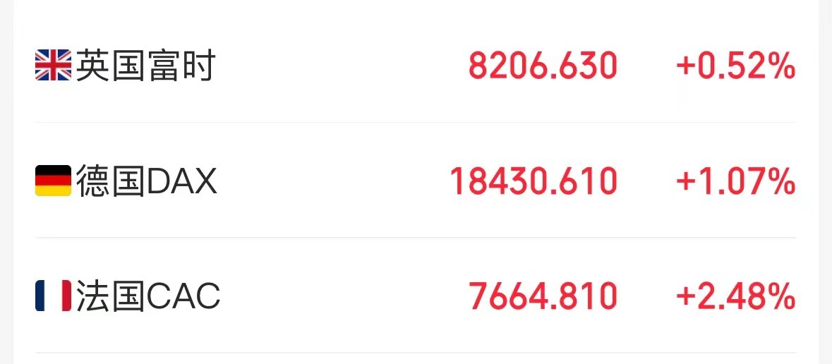 巴黎爆发抗议！极右翼政党得票率领跑，法国股市开盘大涨超2%！马克龙呼吁⋯⋯-第1张图片
