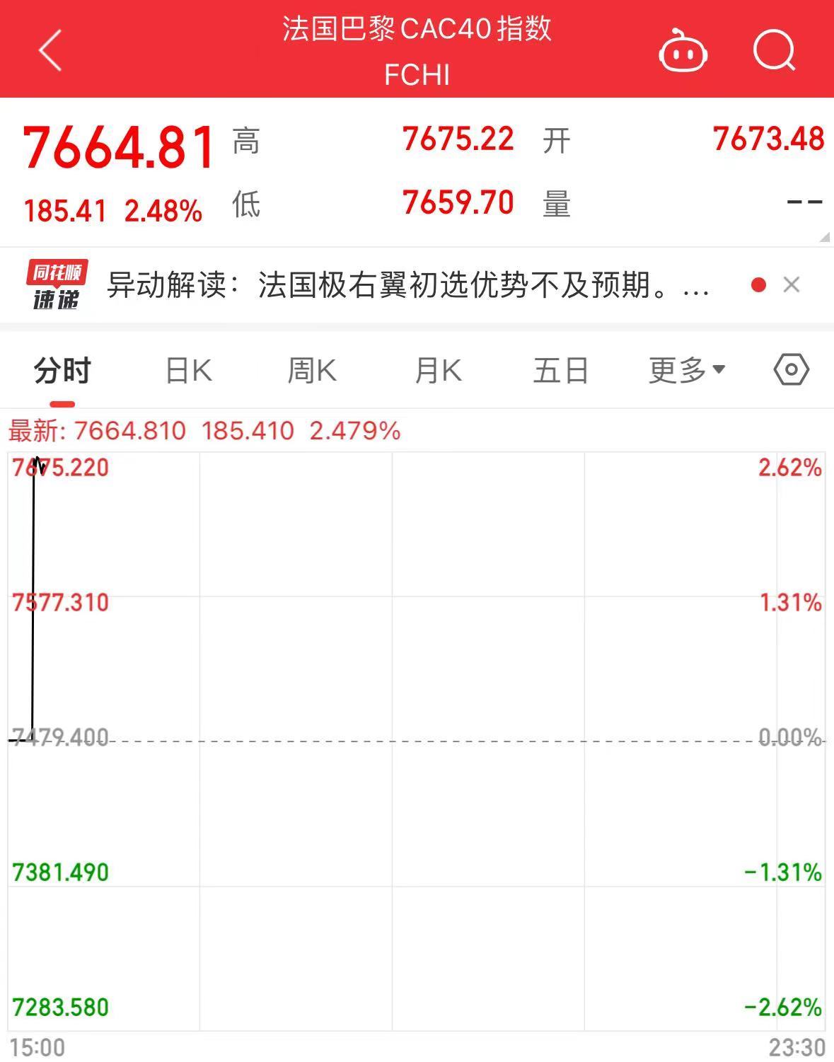 巴黎爆发抗议！极右翼政党得票率领跑，法国股市开盘大涨超2%！马克龙呼吁⋯⋯-第2张图片