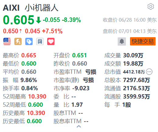 小i机器人盘前涨超7% 与某电信服务供应商合作部署AI聊天机器人解决方案-第1张图片