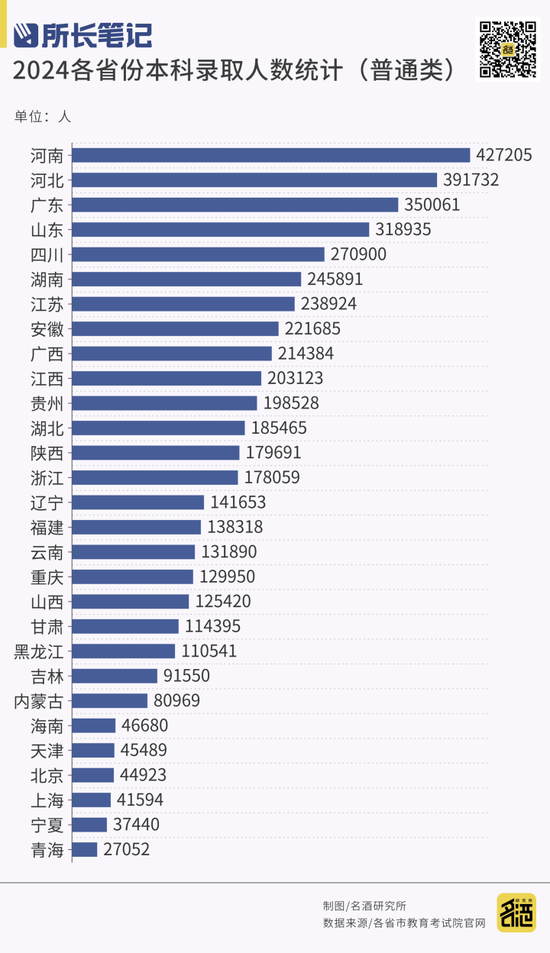 高考人数首破1300万！从29省市的录取大数据“透视”升学宴的发力点-第2张图片
