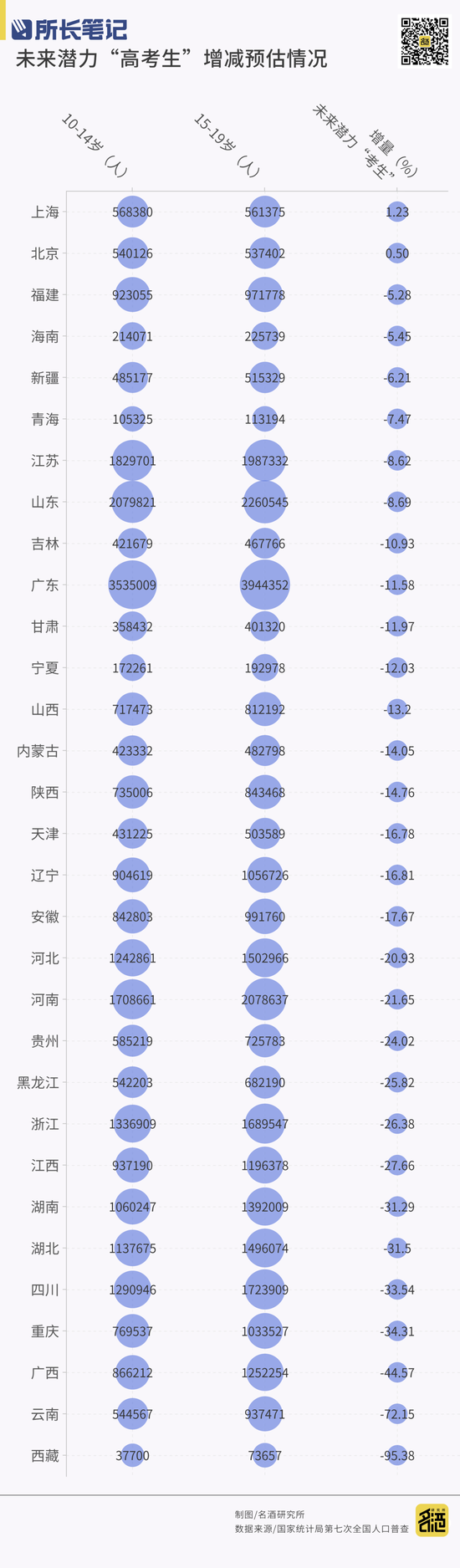 高考人数首破1300万！从29省市的录取大数据“透视”升学宴的发力点-第3张图片