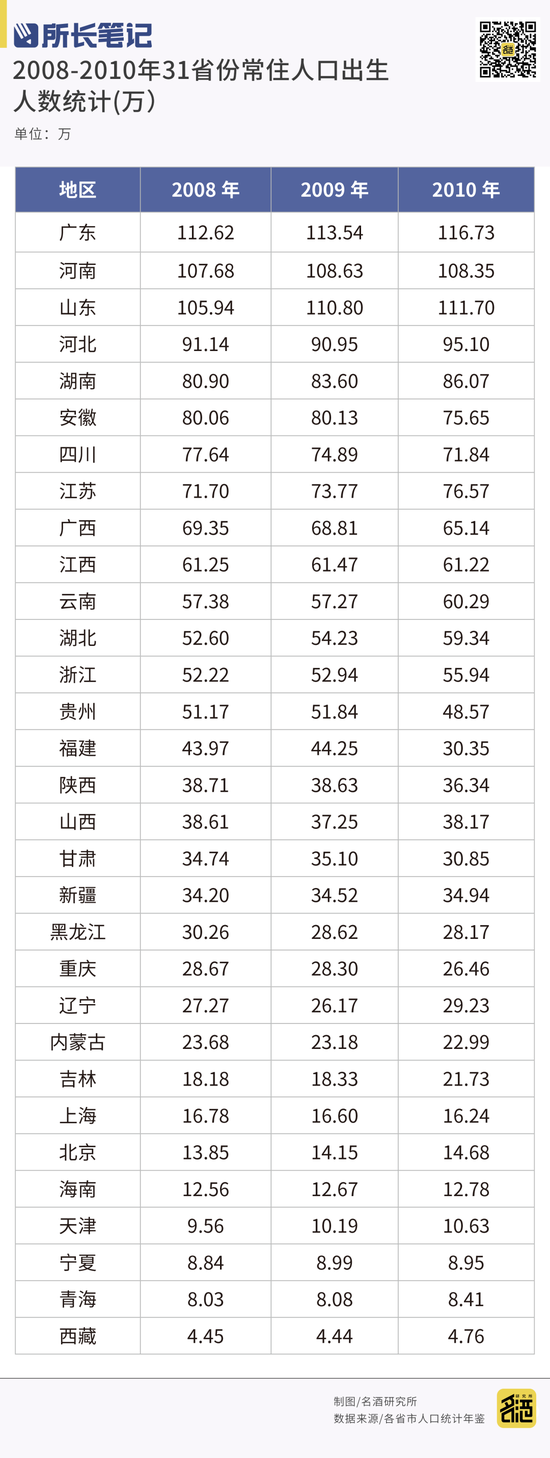 高考人数首破1300万！从29省市的录取大数据“透视”升学宴的发力点-第4张图片