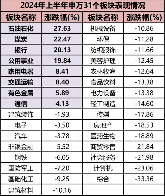 上半年权益基金红黑榜：宏利基金王鹏大赚30%，华商基金高兵一年半大亏6成-第4张图片