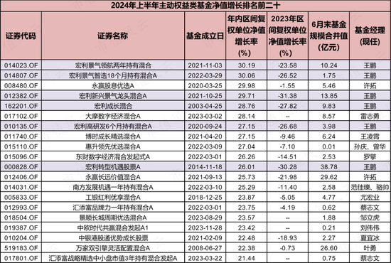 上半年权益基金红黑榜：宏利基金王鹏大赚30%，华商基金高兵一年半大亏6成-第6张图片