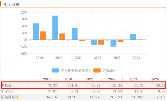 上半年权益基金红黑榜：宏利基金王鹏大赚30%，华商基金高兵一年半大亏6成-第9张图片