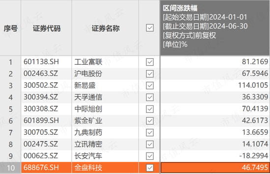 上半年权益基金红黑榜：宏利基金王鹏大赚30%，华商基金高兵一年半大亏6成-第12张图片