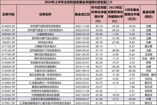 上半年权益基金红黑榜：宏利基金王鹏大赚30%，华商基金高兵一年半大亏6成-第15张图片