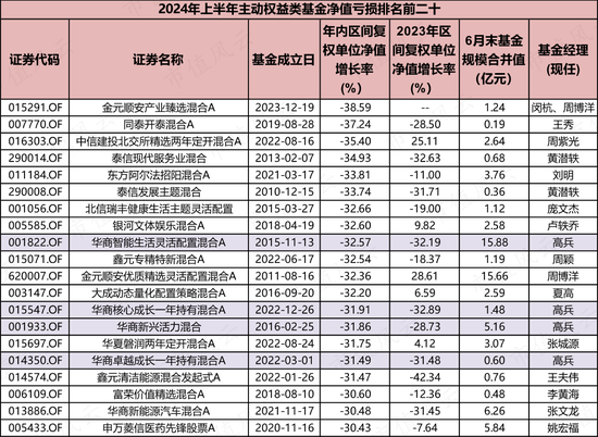 上半年权益基金红黑榜：宏利基金王鹏大赚30%，华商基金高兵一年半大亏6成-第17张图片