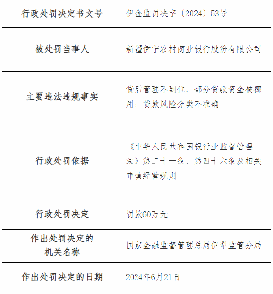 新疆伊宁农村商业银行及旗下一支行总计被罚90万元：因贷款风险分类不准确等-第1张图片