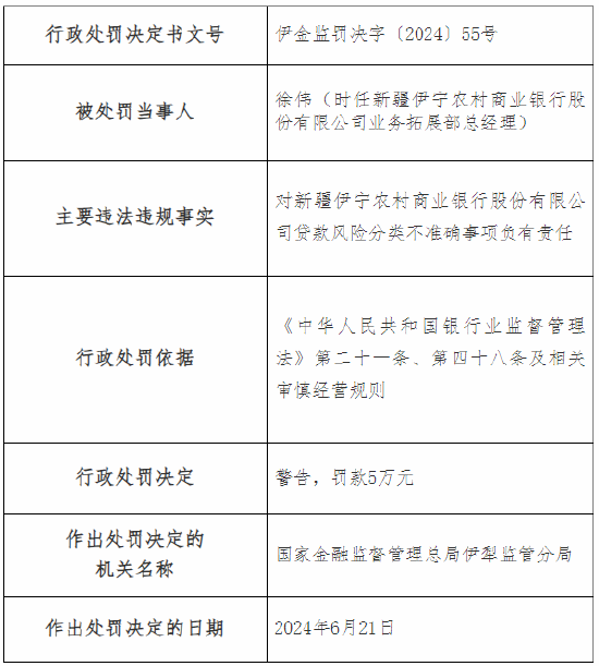 新疆伊宁农村商业银行及旗下一支行总计被罚90万元：因贷款风险分类不准确等-第3张图片