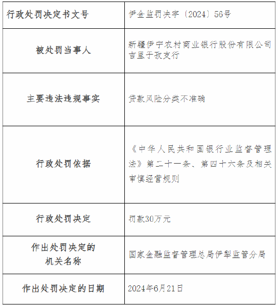 新疆伊宁农村商业银行及旗下一支行总计被罚90万元：因贷款风险分类不准确等-第4张图片
