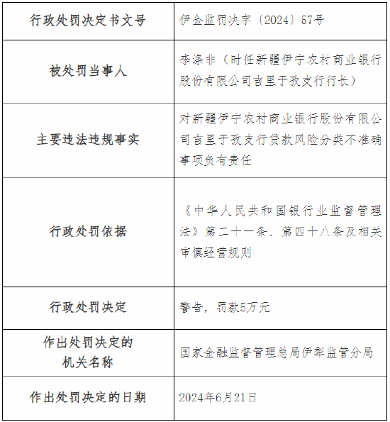 新疆伊宁农村商业银行及旗下一支行总计被罚90万元：因贷款风险分类不准确等-第5张图片