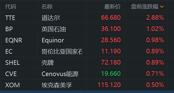石油股盘前普涨 道达尔涨近3% 国际油价走高-第1张图片