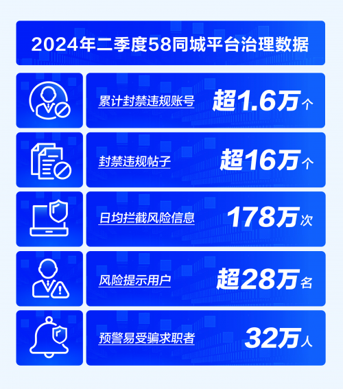“全社会反诈 青年在行动”活动在京举行，58同城二季度预警易受骗求职者超32万人-第4张图片