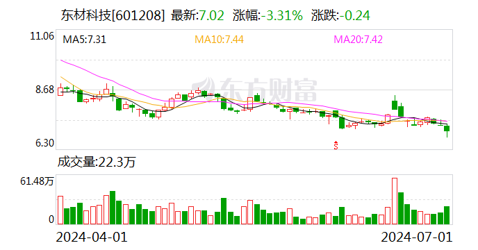 东材科技：截至第二季度末“东材转债”累计转股6052股-第1张图片