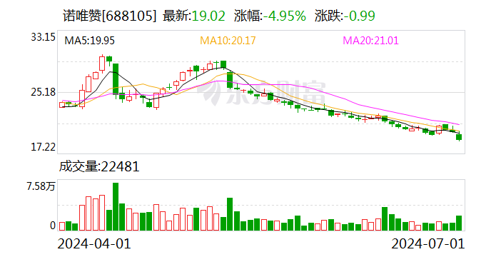 诺唯赞：累计回购约409万股-第1张图片