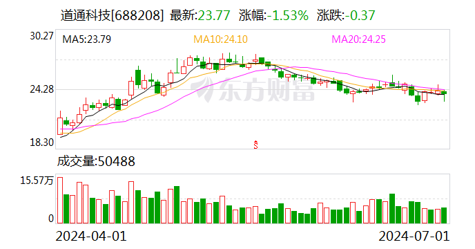 道通科技：截至第二季度末“道通转债”累计转股7411股-第1张图片