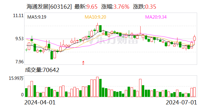 海通发展：股东拟合计减持不超3%公司股份-第1张图片
