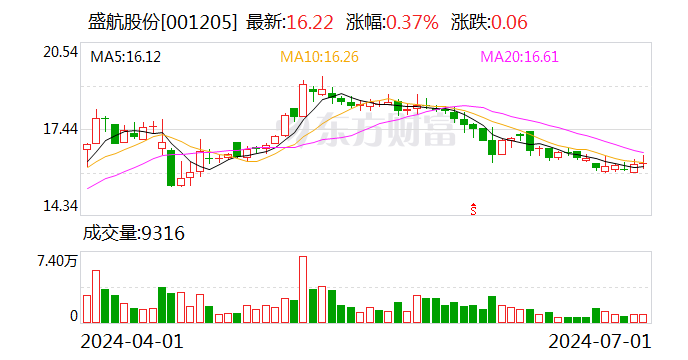 盛航股份：近期“盛航转债”转股情况-第1张图片