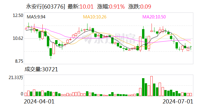 永安行：尚未实施股份回购-第1张图片