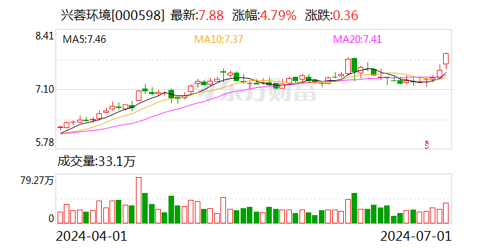 兴蓉环境：接受汇添富基金调研-第1张图片