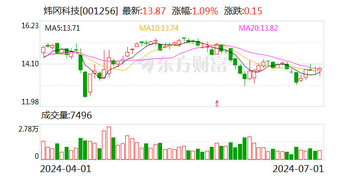 炜冈科技：累计回购约38万股-第1张图片