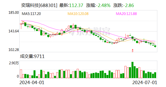 奕瑞科技：可转债转股价格调整为162.78元/股-第1张图片