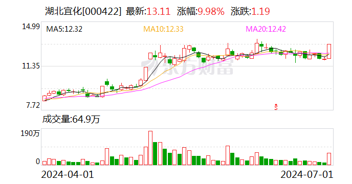 湖北宜化：7月1日召开董事会会议-第1张图片