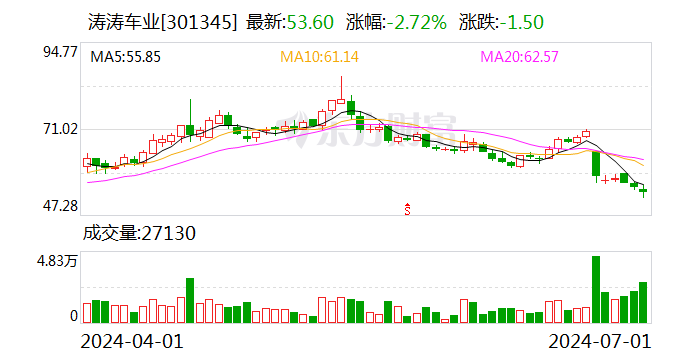 涛涛车业：累计回购股份929859股-第1张图片
