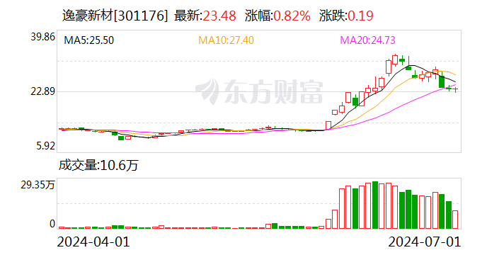 逸豪新材：累计回购股份3271742股-第1张图片