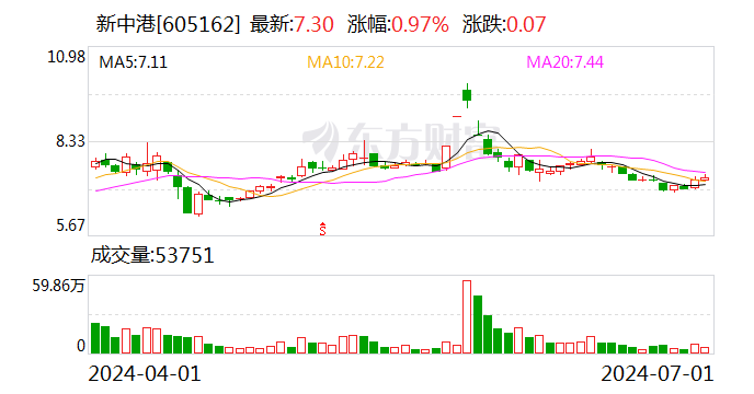 新中港：控股股东承诺自7月8日起12个月内不减持公司股份-第1张图片