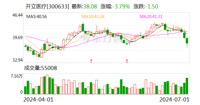 开立医疗：累计回购约208万股-第1张图片