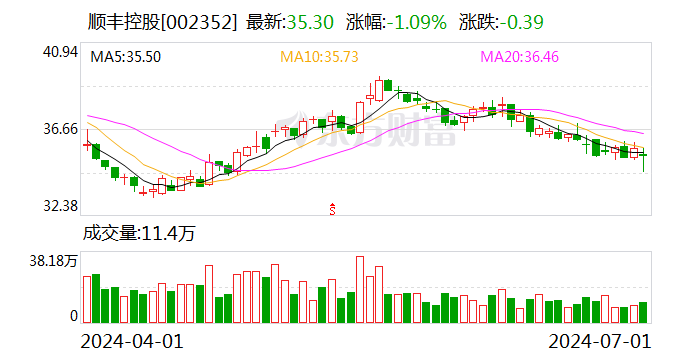 顺丰控股：累计回购约1020万股-第1张图片