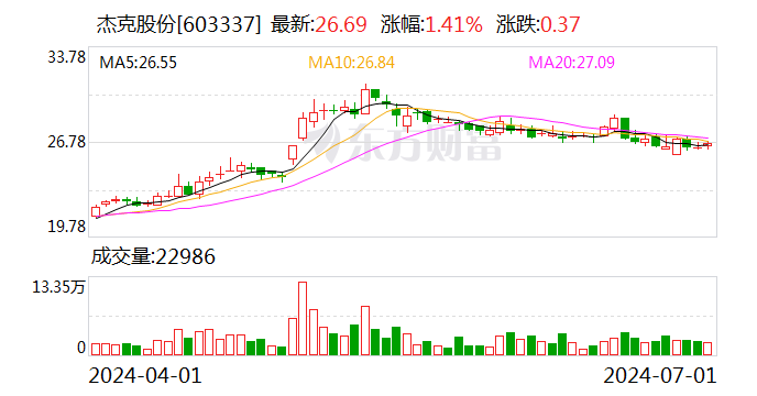 杰克股份：累计回购股份7792341股-第1张图片