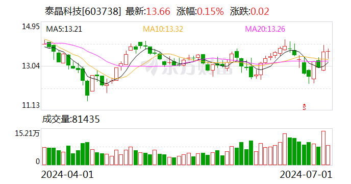 泰晶科技：累计回购股份10001740股-第1张图片