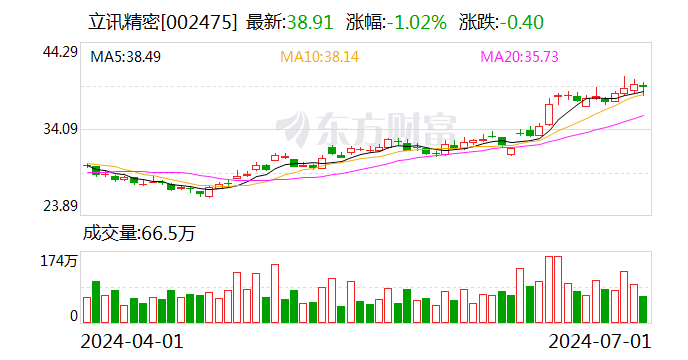 立讯精密：可转债转股价格调整为57.08元/股-第1张图片