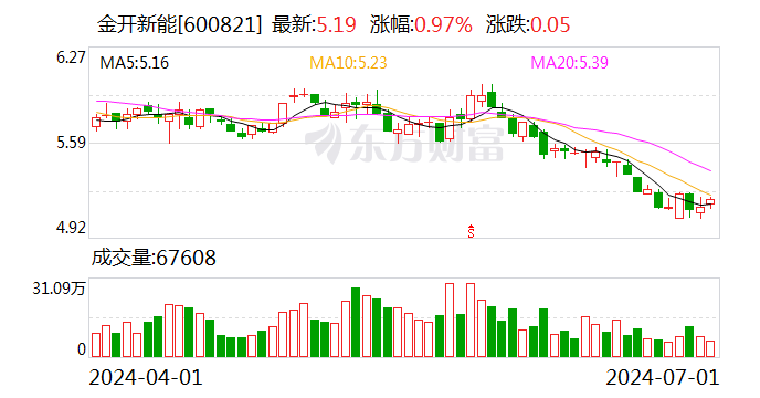金开新能：累计回购股份2993.85万股-第1张图片